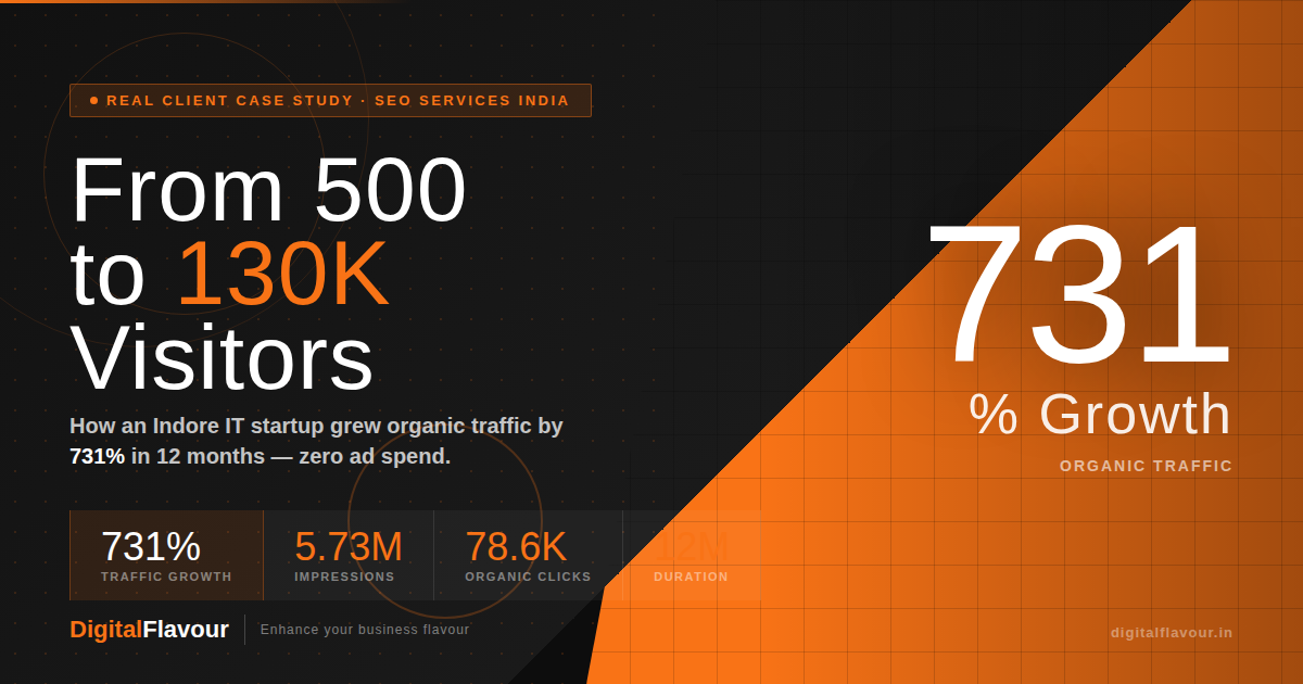 731% Organic Traffic Growth for an Indore IT Startup — In 12 Months: SEO Case Study India
